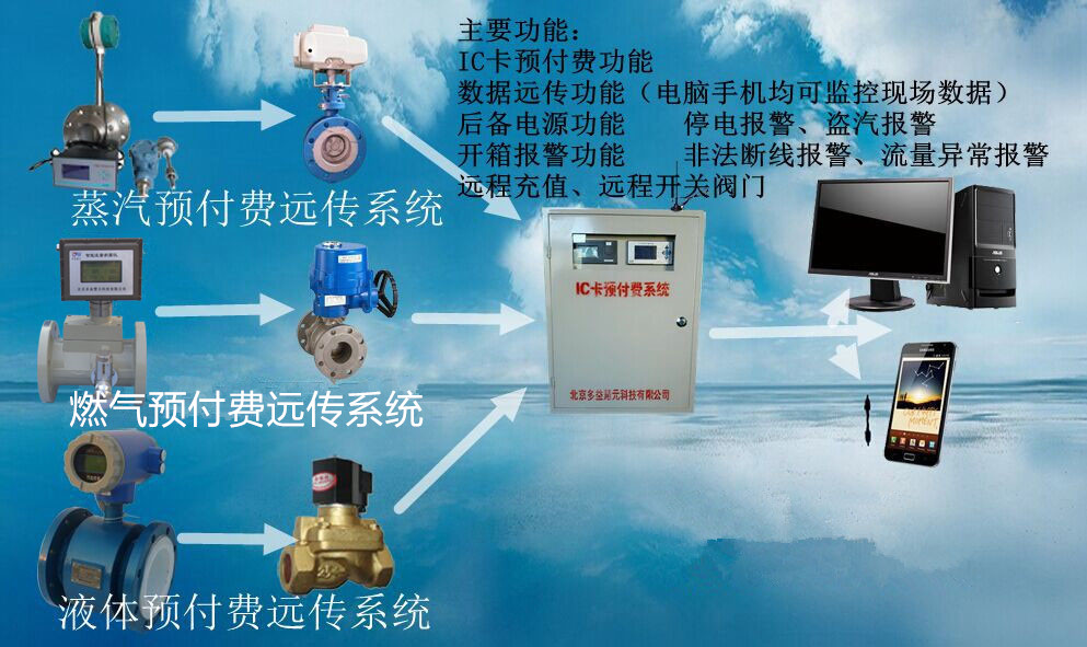 蒸汽、燃氣IC卡預(yù)付費系統(tǒng)